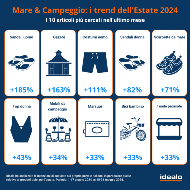 idealo svela le tendenze di acquisto per l'estate 2024